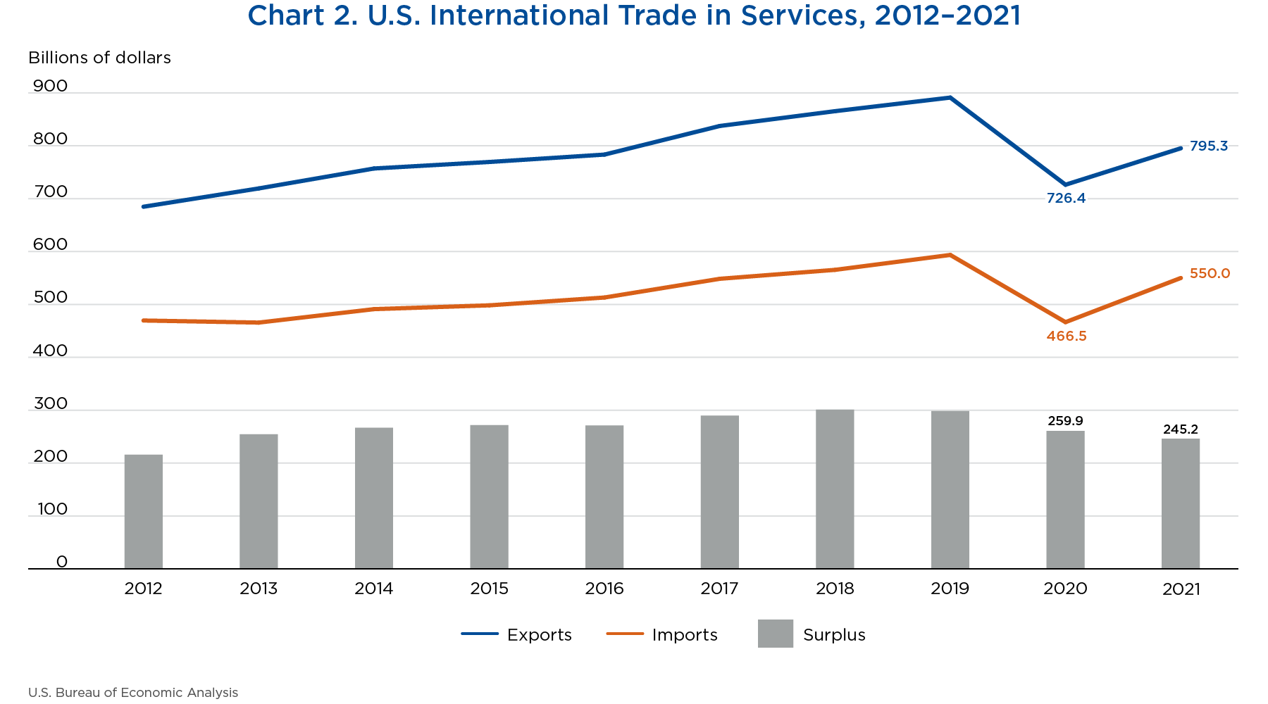 international trade chart