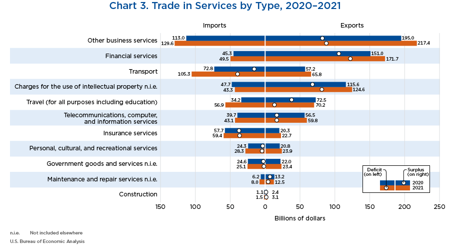 Chart 3. Trade in Services by Type, 2020–2021