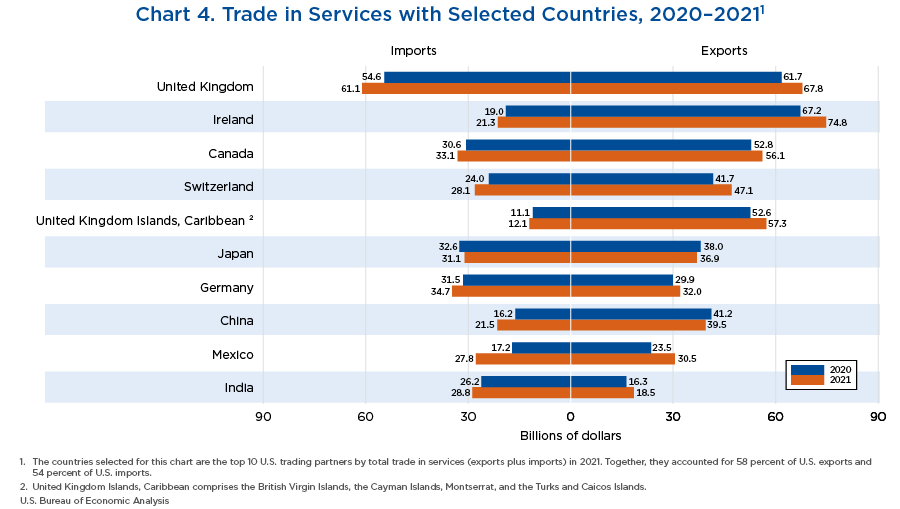 Chart 4. Trade in Services with Selected Countries, 2020–20211