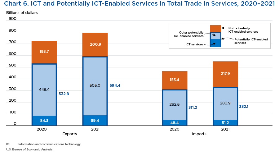 Chart 6. ICT and Potentially ICT-Enabled Services in Total Trade in Services, 2020–2021