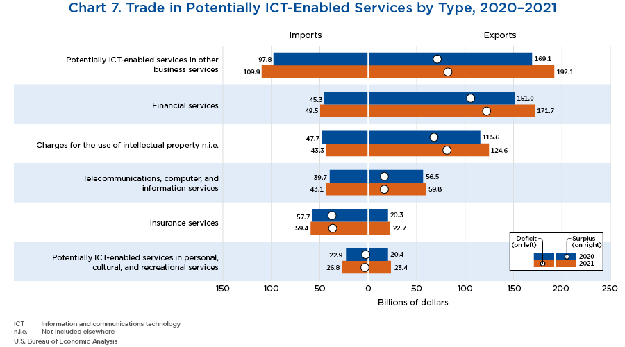 Chart 7. Trade in Potentially ICT-Enabled Services by Type, 2020–2021