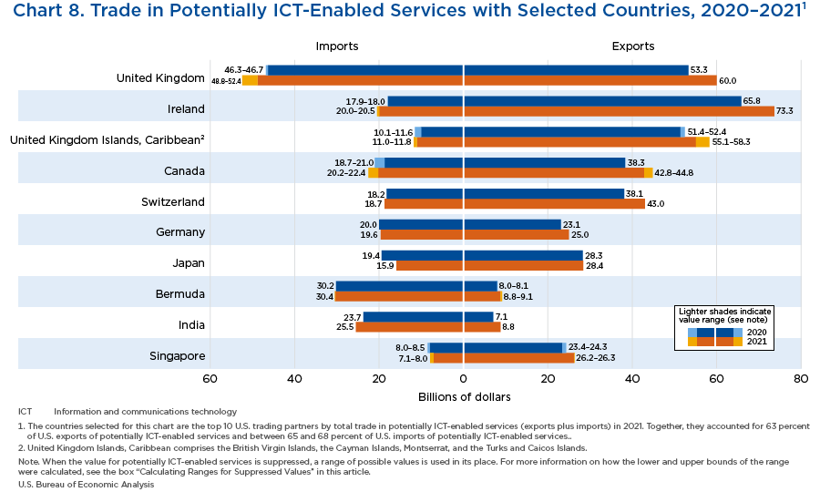 Chart 8. Trade in Potentially ICT-Enabled Services with Selected Countries, 2020–20211