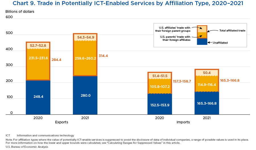 Chart 9. Trade in Potentially ICT-Enabled Services by Affiliation Type, 2020–2021