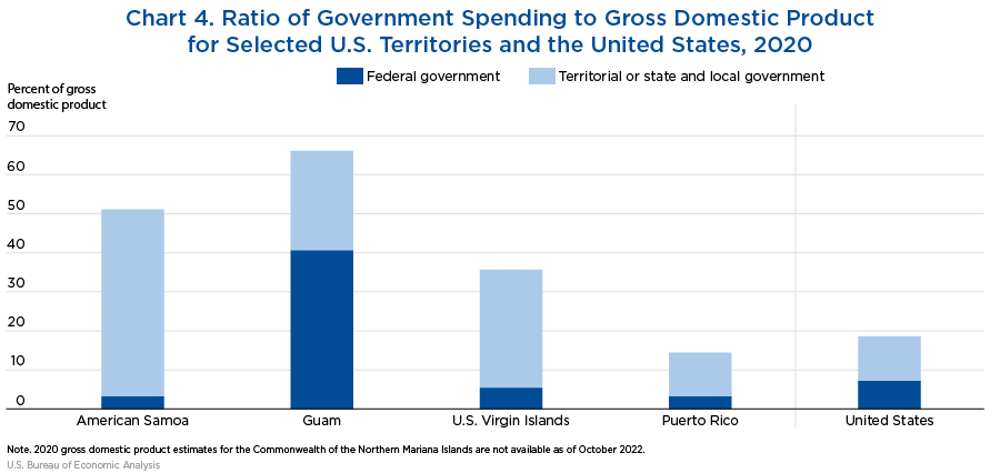 Chart 4. Ratio of Government Spending to Gross Domestic Product (GDP) for Select U.S. Territories and the United States, 2020