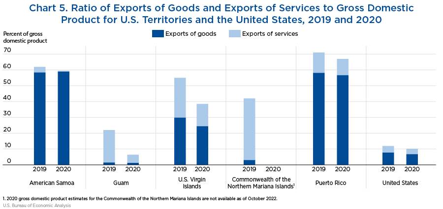 Chart 5. Ratio of Exports of Goods and Exports of Services to Gross Domestic Product (GDP) for U.S. Territories and the United States, 2019 and 2020