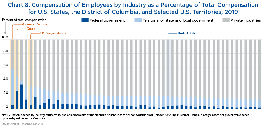 Chart 8. Compensation of Employees by Industry as a Percentage of Total Compensation for U.S. States, D.C., and Select U.S. Territories, 2019