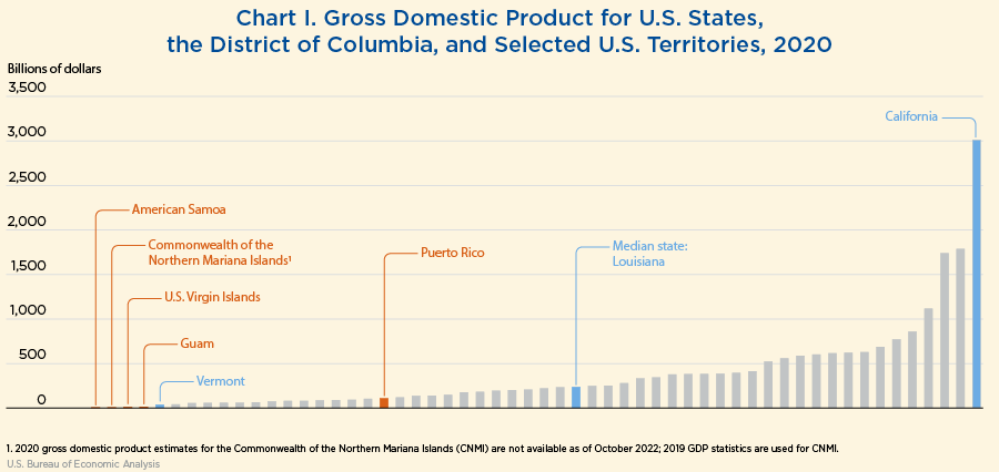 Chart I. Gross Domestic Product (GDP) for U.S. States, D.C., and Select U.S. Territories, 2020