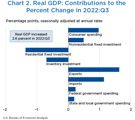 Chart 2. Real GDP: Contributions to the Percent Change in 2022:Q3