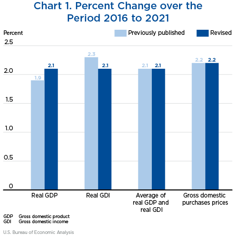 Chart 1. Percent Change over the Period 2016 to 2021