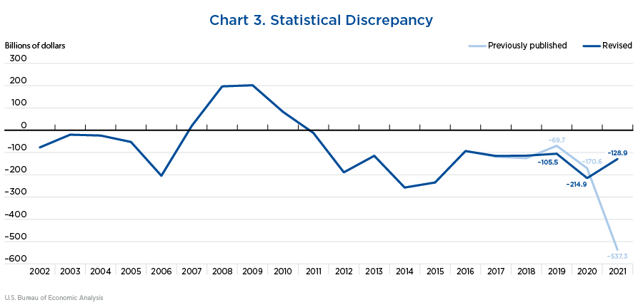 Chart 3. Statistical Discrepancy