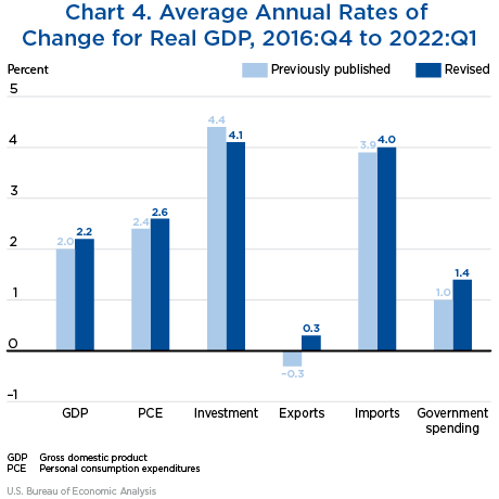 Chart 4. Average Annual Rates of Change for Real GDP, 2016:Q4 to 2022:Q1