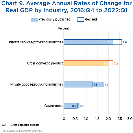 Chart 9. Average Annual Rates of Change for Real GDP by Industry, 2016:Q4 to 2022:Q1