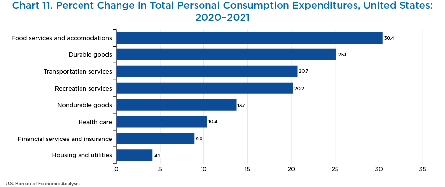 Chart 11. Percent Change in Total Personal Consumption Expenditures, United States: 2020–2021. Bar chart.
