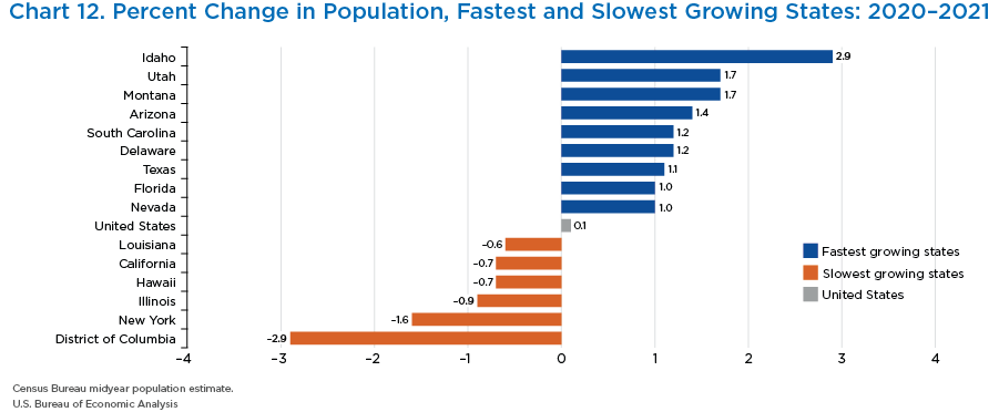 Chart 12. Percent Change in Population, Fastest and Slowest Growing States: 2020–2021. Bar chart.