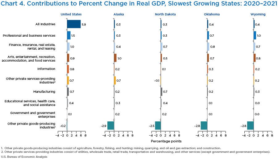 Chart 4. Contributions to Percent Change in Real GDP, Slowest Growing States: 2020–2021. Bar chart.