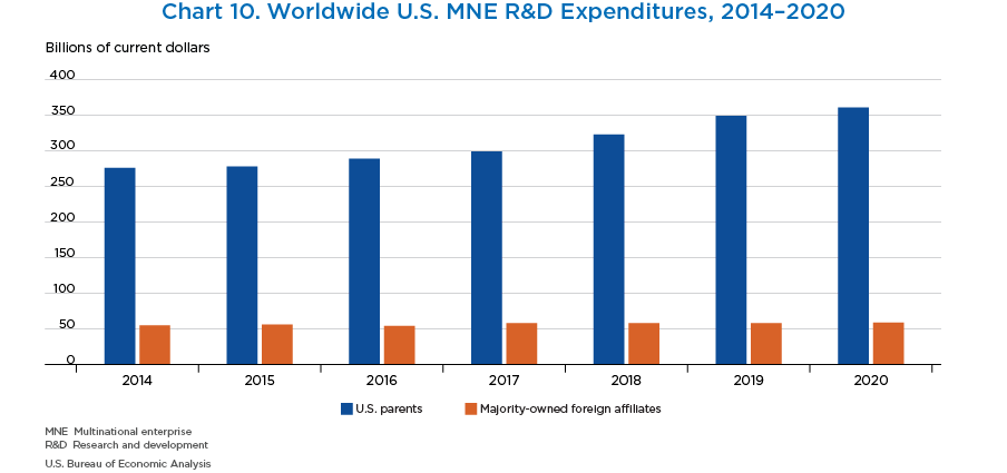Chart 10. Worldwide U.S. MNE R&D Expenditures, 2014–2020
