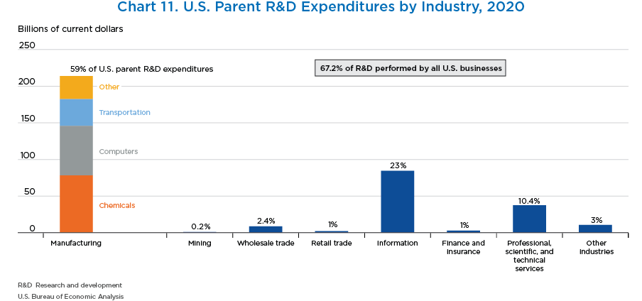 Chart 11. U.S. Parent R&D Expenditures by Industry, 2020