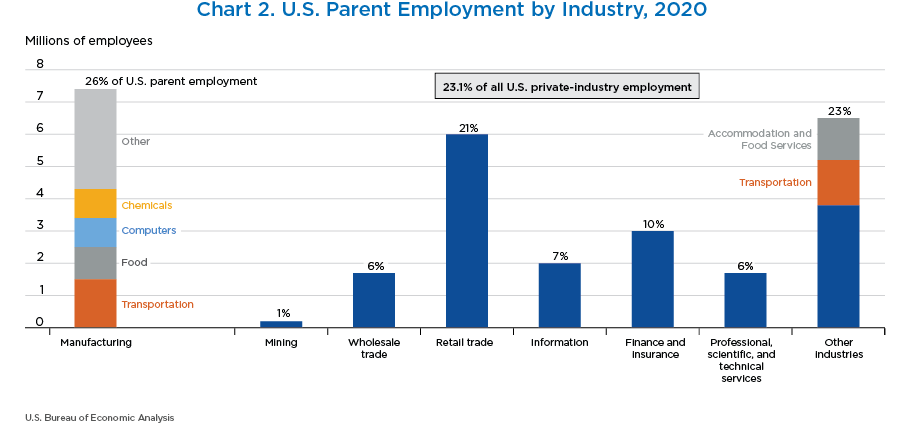 Chart 2. U.S. Parent Employment by Industry, 2020