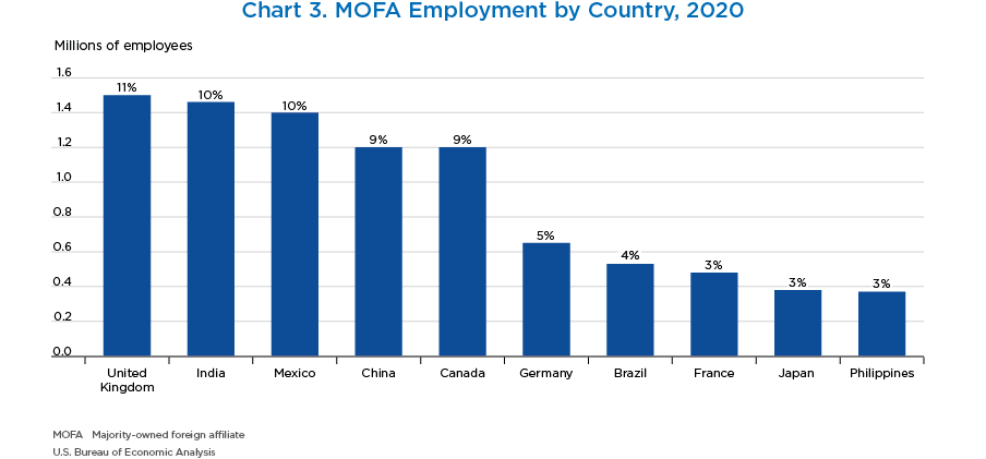 Chart 3. MOFA Employment by Country, 2020