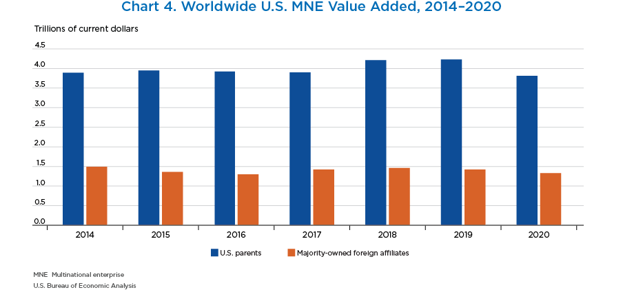 Chart 4. Worldwide U.S. MNE Value Added, 2014–2020