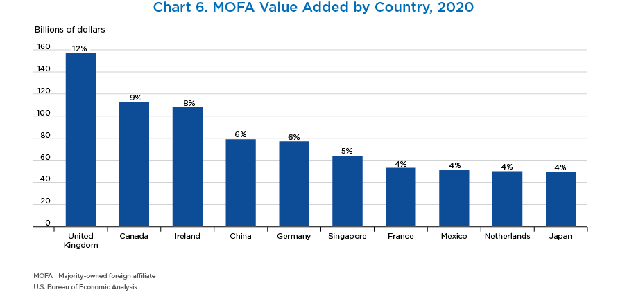 Chart 6. MOFA Value Added by Country, 2020