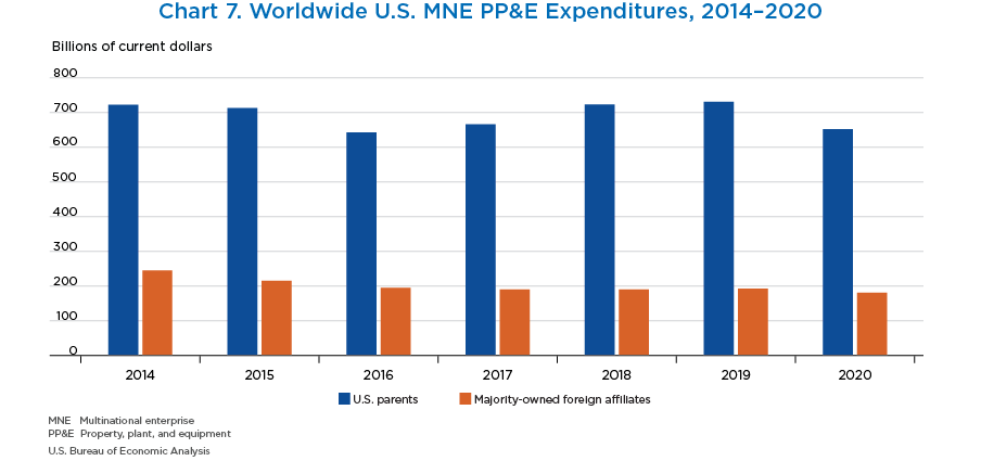 Chart 7. Worldwide U.S. MNE PP&E Expenditures, 2014–2020