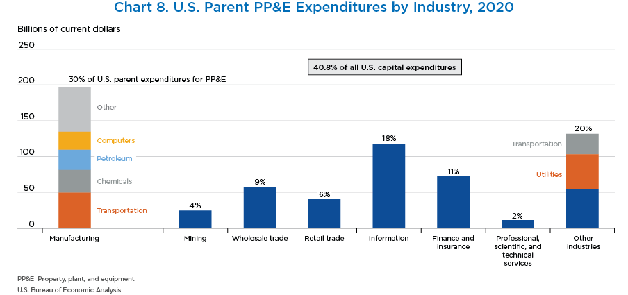 Chart 8. U.S. Parent PP&E Expenditures by Industry, 2020