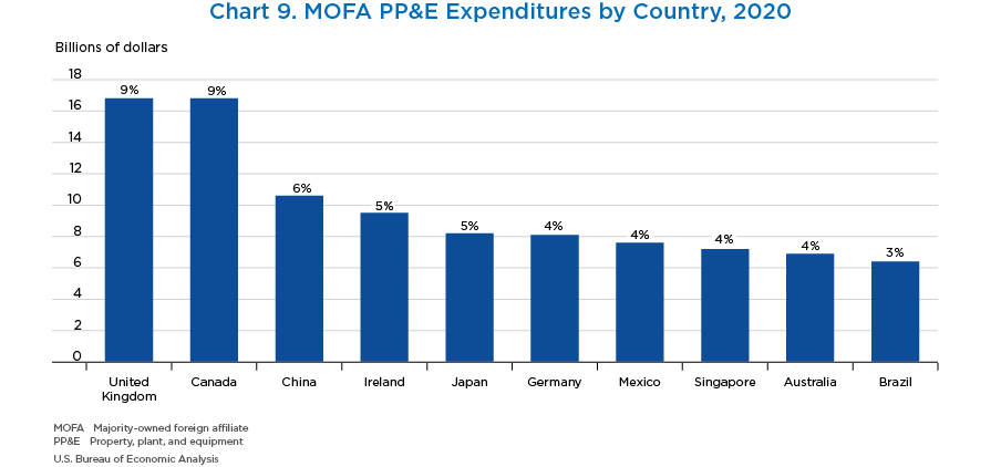 Chart 9. MOFA PP&E Expenditures by Country, 2020