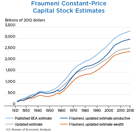 Chart 1. Fraumeni Constant-Price Capital Stock Estimates, line chart from the working paper.